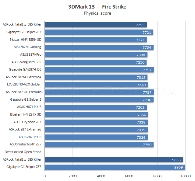 Тестирование ASRock Fatal1ty B85 Killer