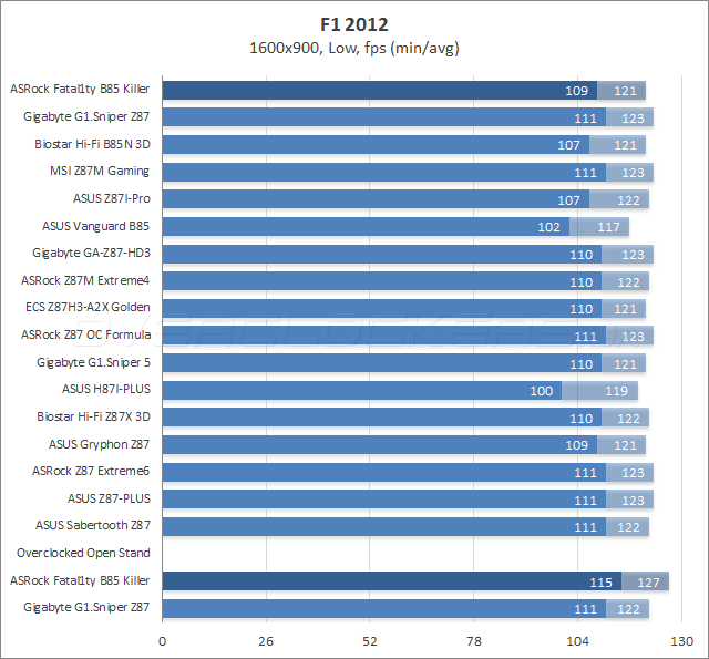 Тестирование ASRock Fatal1ty B85 Killer