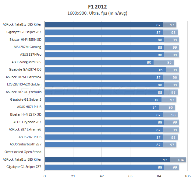 Тестирование ASRock Fatal1ty B85 Killer