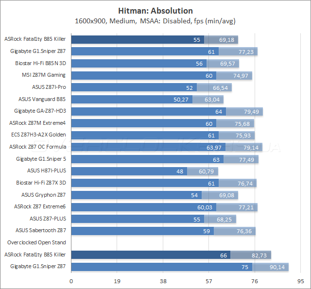 Тестирование ASRock Fatal1ty B85 Killer