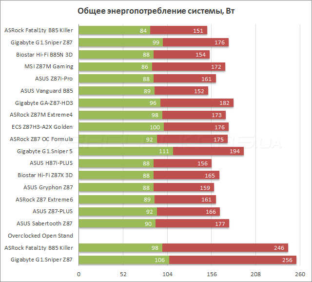  Энергопотребление ASRock Fatal1ty B85 Killer