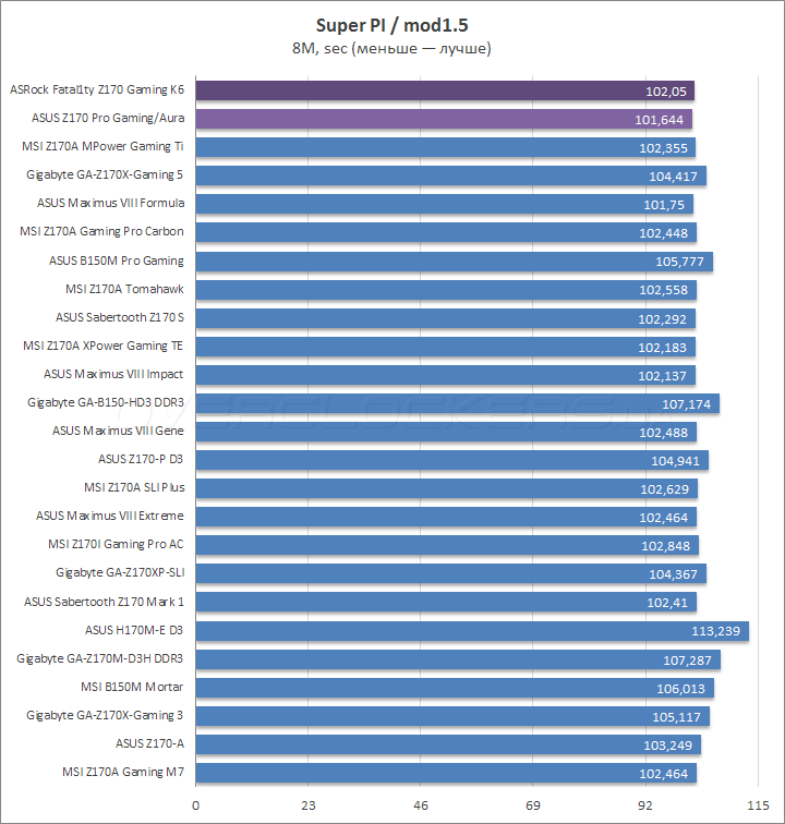 ASRock Fatal1ty Z170 Gaming K6