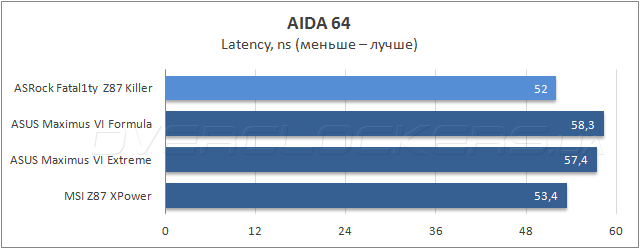 Тестирование ASRock Fatal1ty Z87 Killer