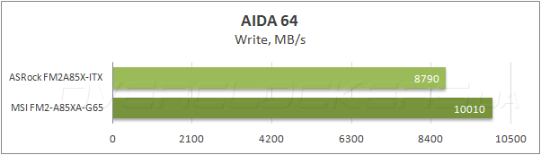 Тестирование ASRock FM2A85X-ITX