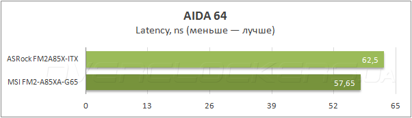 Тестирование ASRock FM2A85X-ITX