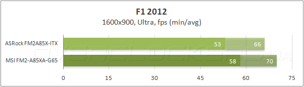 Тестирование ASRock FM2A85X-ITX