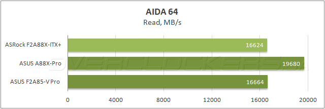 Тестирование ASRock FM2A88X-ITX+