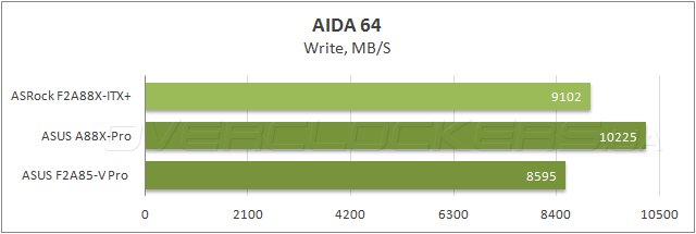 Тестирование ASRock FM2A88X-ITX+