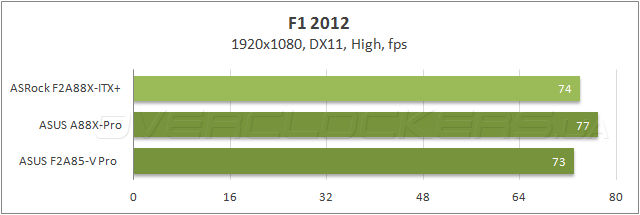 Тестирование ASRock FM2A88X-ITX+