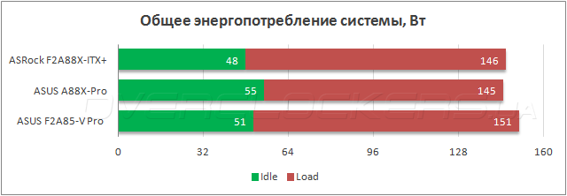 Энергопотребление ASRock FM2A88X-ITX+