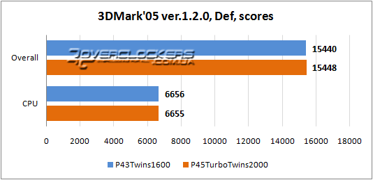 Тестирование ASRock P43Twins1600