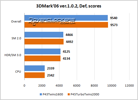 Тестирование ASRock P43Twins1600