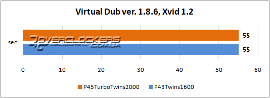 Тестирование ASRock Р45TurboTwins2000