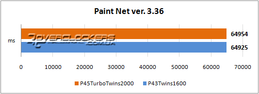 Тестирование ASRock Р45TurboTwins2000