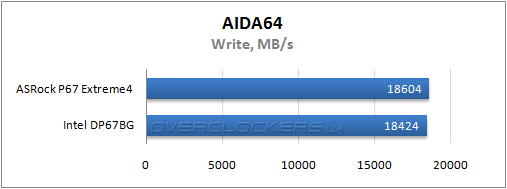 Результаты тестирования ASRock P67 Extreme4