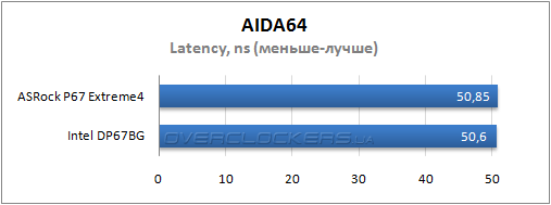 Результаты тестирования ASRock P67 Extreme4