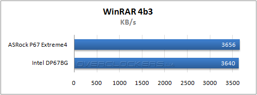 Результаты тестирования ASRock P67 Extreme4