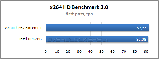 Результаты тестирования ASRock P67 Extreme4