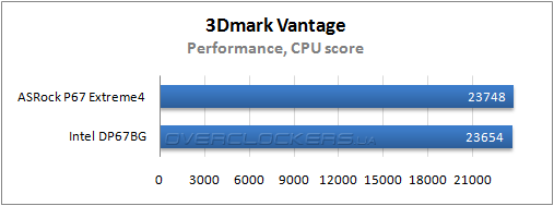 Результаты тестирования ASRock P67 Extreme4