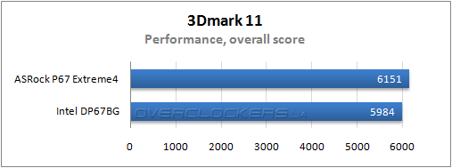 Результаты тестирования ASRock P67 Extreme4