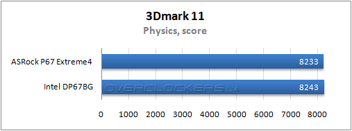 Результаты тестирования ASRock P67 Extreme4