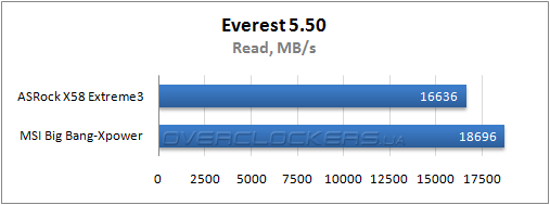 Результаты тестирования ASRock X58 Extreme3