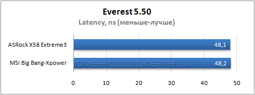 Результаты тестирования ASRock X58 Extreme3