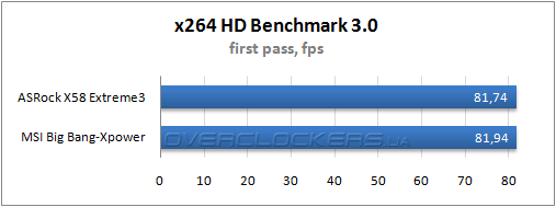 Результаты тестирования ASRock X58 Extreme3