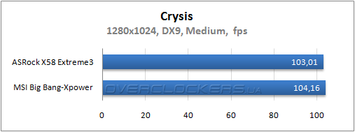 Результаты тестирования ASRock X58 Extreme3