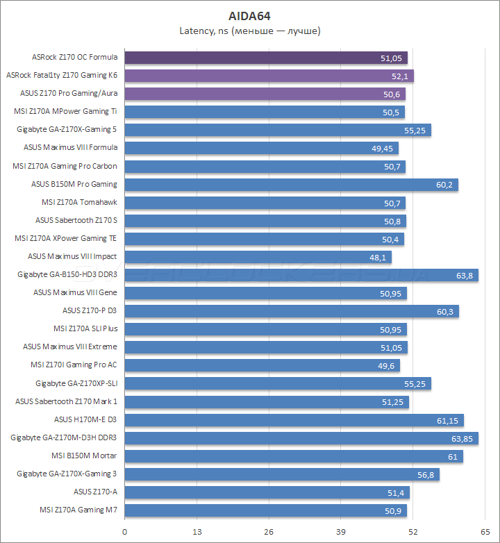 ASrock Z170 OC Formula