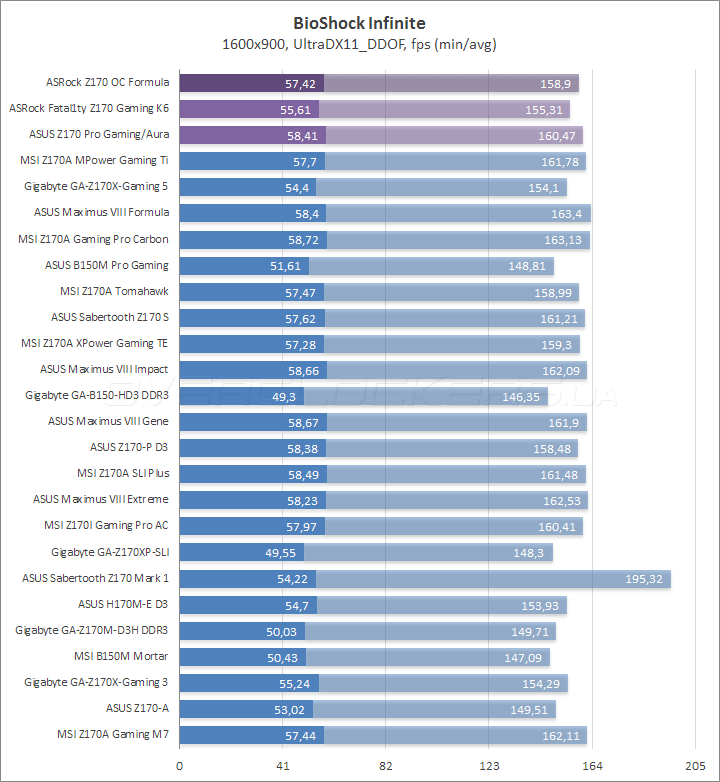 ASrock Z170 OC Formula