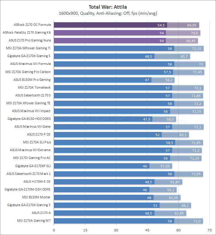 ASrock Z170 OC Formula