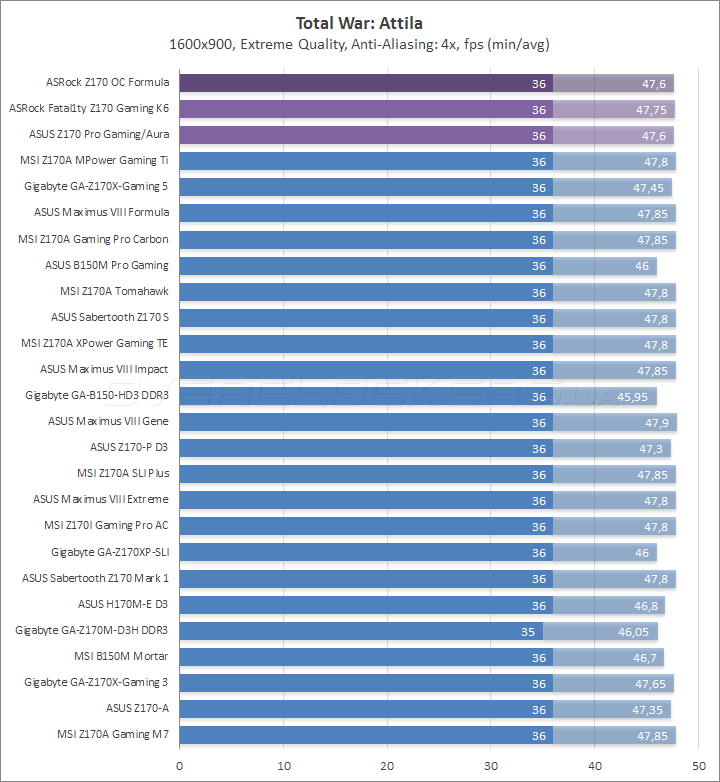 ASrock Z170 OC Formula