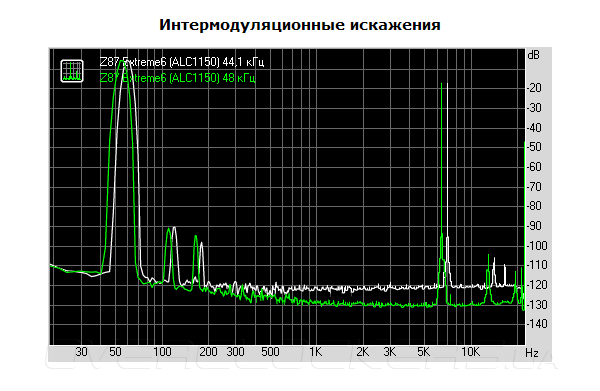 Тестирование ASRock Z87 Extreme6