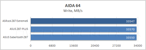 Тестирование ASRock Z87 Extreme6