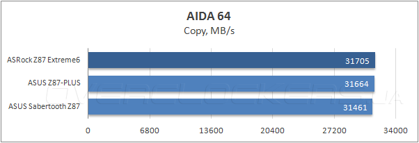 Тестирование ASRock Z87 Extreme6