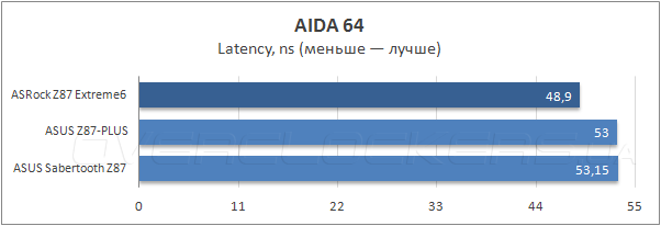 Тестирование ASRock Z87 Extreme6