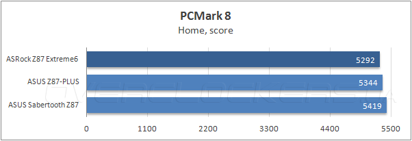 Тестирование ASRock Z87 Extreme6