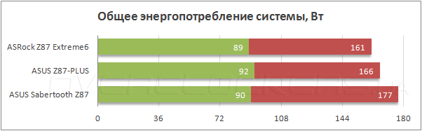 Тестирование ASRock Z87 Extreme6