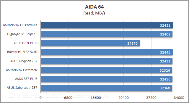 Тестирование ASRock Z87 OC Formula