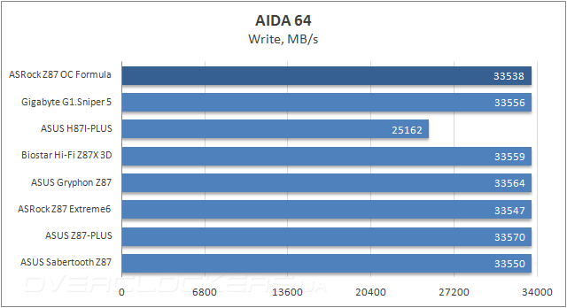 Тестирование ASRock Z87 OC Formula