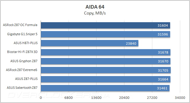 Тестирование ASRock Z87 OC Formula