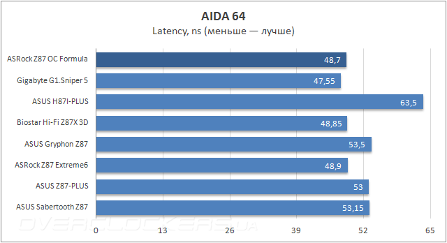 Тестирование ASRock Z87 OC Formula