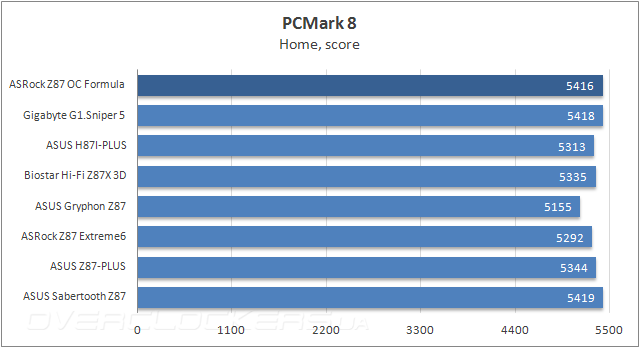 Тестирование ASRock Z87 OC Formula