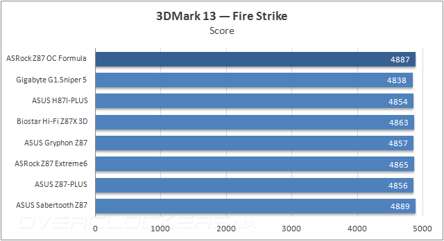 Тестирование ASRock Z87 OC Formula