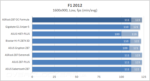 Тестирование ASRock Z87 OC Formula