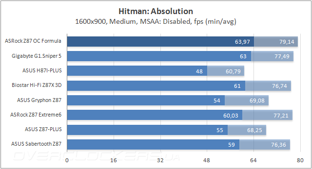 Тестирование ASRock Z87 OC Formula