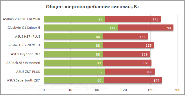  Энергопотребление ASRock Z87 OC Formula