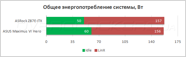 Энергопотребление ASRock Z87E-ITX