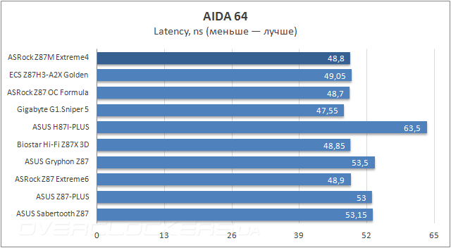 Тестирование ASRock Z87M Extreme4